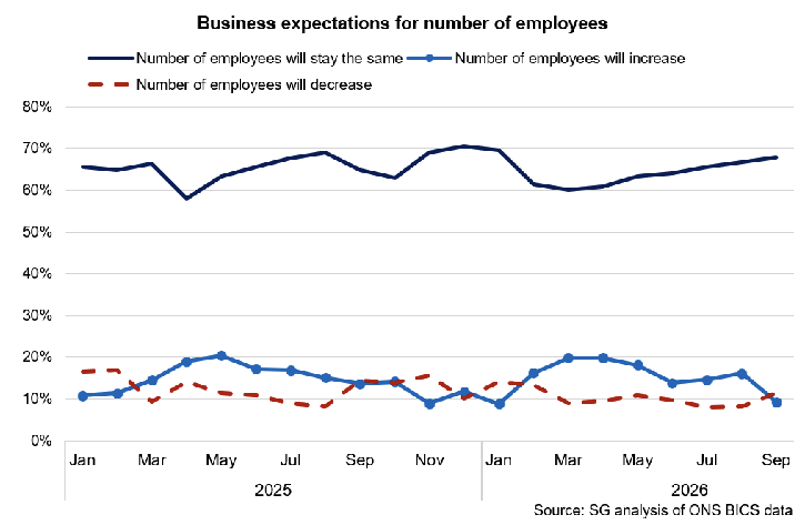 Business expectations for month-ahead employee numbers over time, with most businesses expecting numbers to stay the same although the share of businesses now expecting employee numbers to decrease has taken over the share expecting numbers to increase for September 2026.