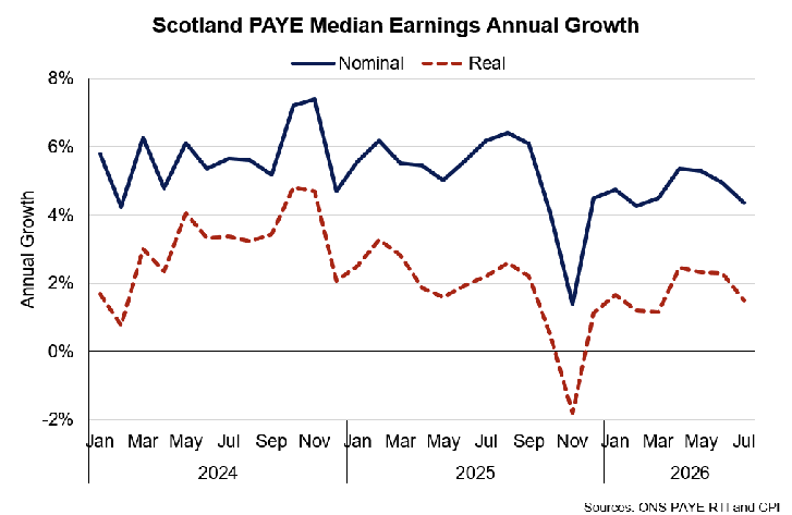 Nominal and real earnings growth rates in Scotland have slowed over the past year, but remained positive in July 2026.