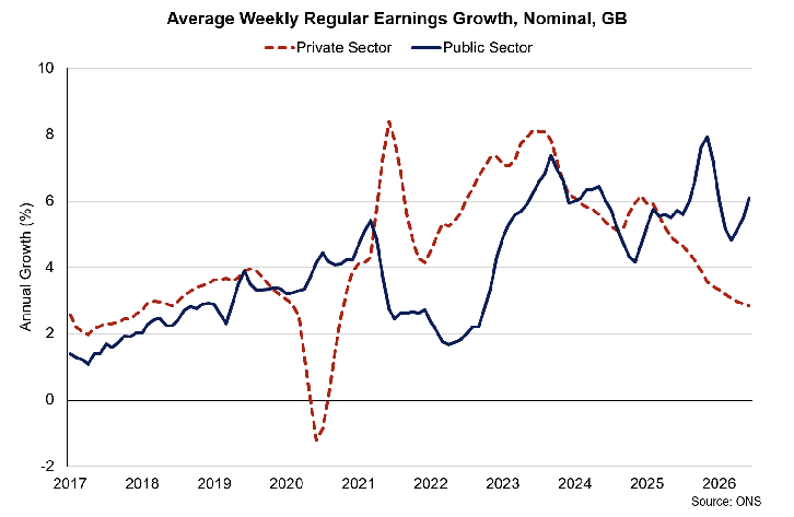 Private and public sector regular pay annual growth with public sector pay growth stronger than in the private sector over the past year, in part reflecting the timing of public sector pay awards.