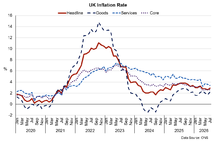 UK inflation picking up to 2.9% in July 2026 with services inflation remaining more elevated than goods price inflation.