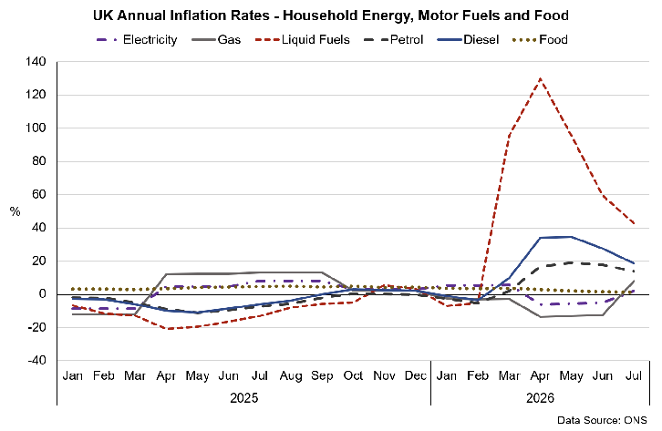 Household electricity and gas price inflation increased in July 2026, reflecting the increased energy price cap. Motor fuel inflation rates eased moderately but still grew notably above pre-conflict levels, while food price inflation remained low.