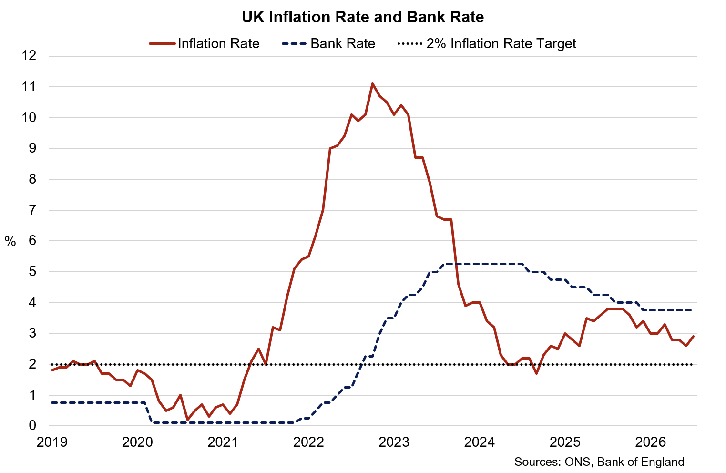 The Bank of England Bank Rate falling from a peak of 5.25% in August 2024 to its current rate of 3.75% in August 2026, alongside the inflation rate showing a downward trajectory and recent pick-up to its current rate of 2.9% in July 2026.
