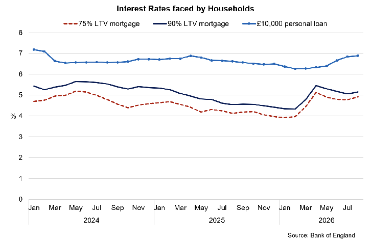 That the interest rates on two-year fixed mortgages have spiked since the Middle East conflict, remaining above pre-conflict levels in August 2026. Interest rates on £10,000 personal loans have also gradually increased since the conflict, reaching their highest rate since February 2024.
