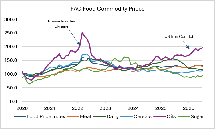 Food commodity price indices since 2020, with particularly vegetable oil prices spiking following the conflict in the Middle East.