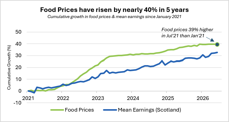 The cumulative growth in food prices and mean earnings since January 2021. The chart shows cumulative food price growth has outpaced cumulative mean earnings growth, with food prices 39% higher in July 2026 than in January 2021.