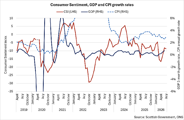 The composite consumer sentiment indicator alongside the GDP and CPI growth rates since April 2019.