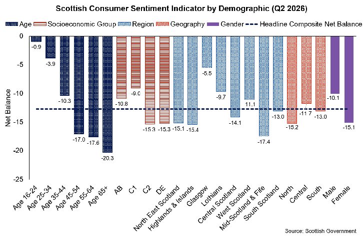 The disaggregated consumer sentiment index, with all demographic groups recording negative sentiment.