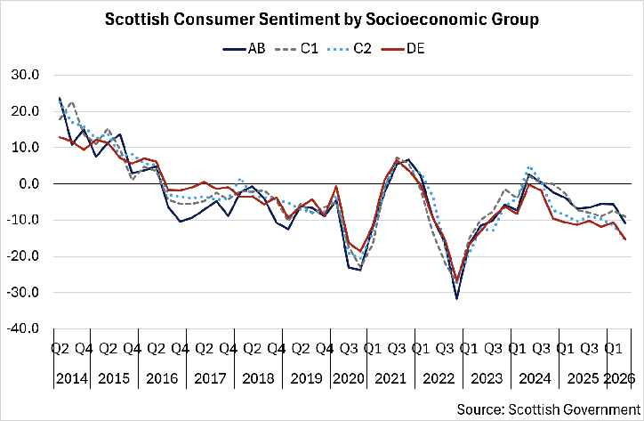 A widening gap in consumer sentiment between the higher and lower socioeconomic groups since early 2024.