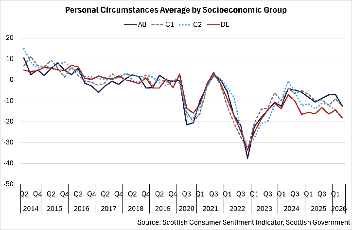 The personal circumstances average of consumer sentiment by socioeconomic group, with a pronounced widening gap in personal circumstances sentiment between the higher and lower socioeconomic groups since early 2024.