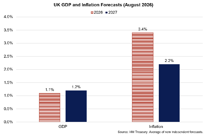 UK GDP growth is forecast to be 1.1% in 2026 while the annual inflation rate is forecast to rise to 3.4% in Q4 2026.