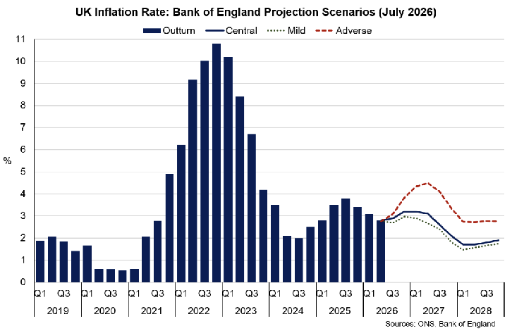Bank of England scenario projections for inflation which could peak at between 3% and 4.5% and remains uncertain.