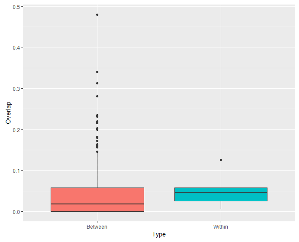 Box plot of core area usage among pairs of foraging Leach's Storm-petrels during incubation.