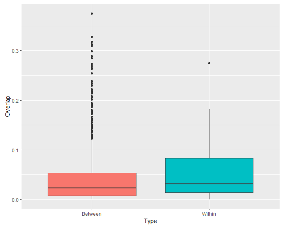 Box plot of core area usage among pairs of foraging Leach's Storm-petrels during the chick stage.