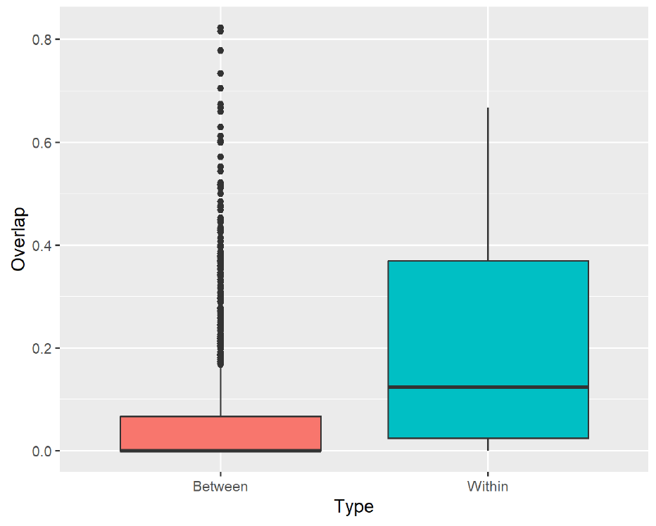 Box plot of core area usage among pairs of foraging European Storm-petrels during the chick stage.