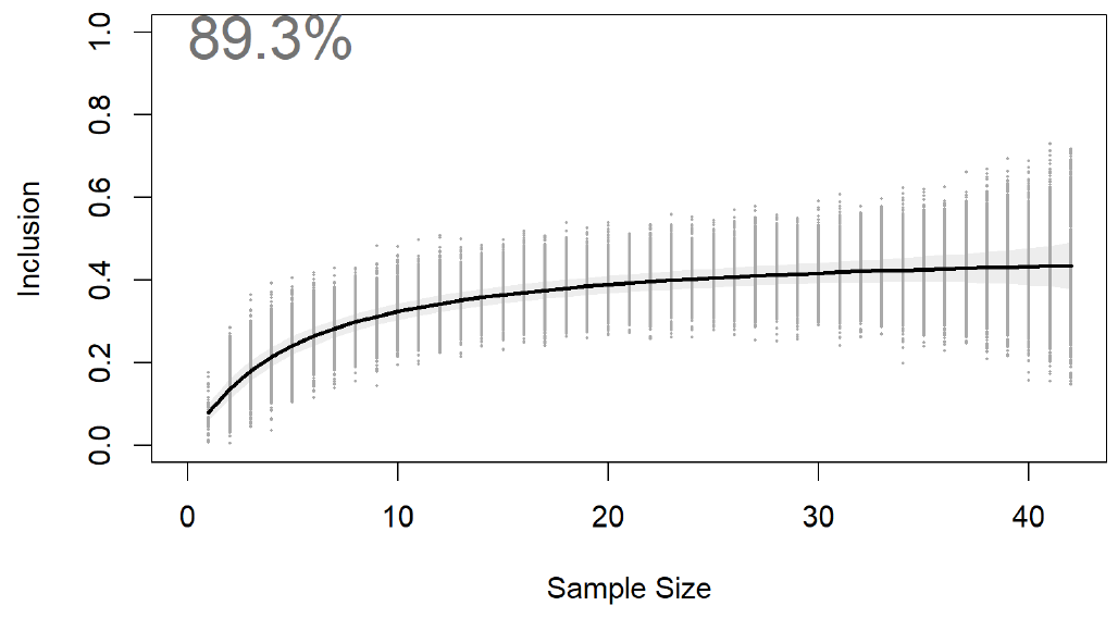 Representativeness of the sample of foraging trips obtained from 50 Leach's Storm-petrels breeding on St Kilda