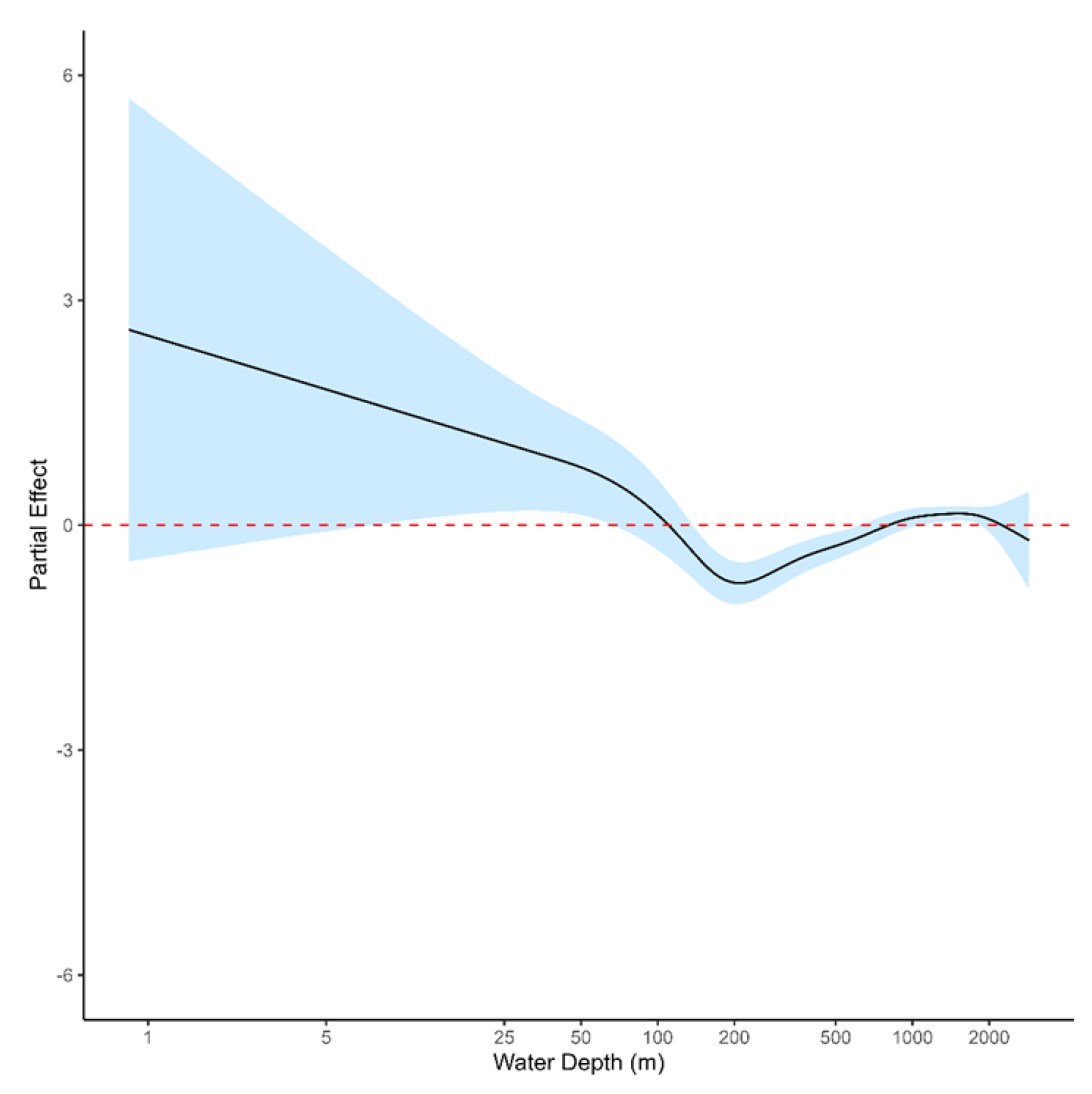 Plots showing the contribution of water depth on habitat usage from an SSF for Leach’s Storm-petrel breeding on Hirta, St Kilda