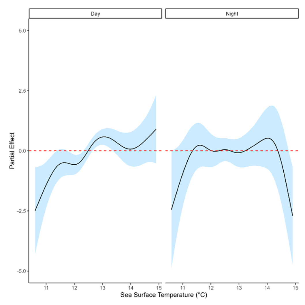 Plots showing the contribution of SST on habitat usage, during either day or night, from an SSF for Leach’s Storm-petrel breeding on Hirta, St Kilda.
