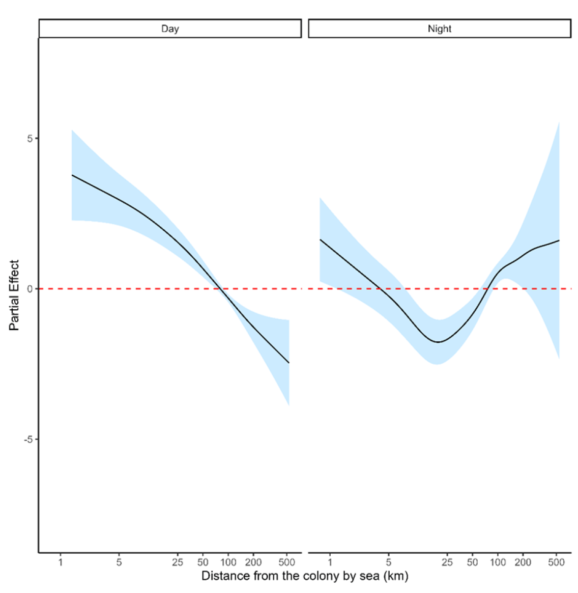 Partial effect plots showing the contribution of log-transformed distance from the colony, during either day or night, on habitat usage from an SSF for European Storm-petrels breeding on Lunga.