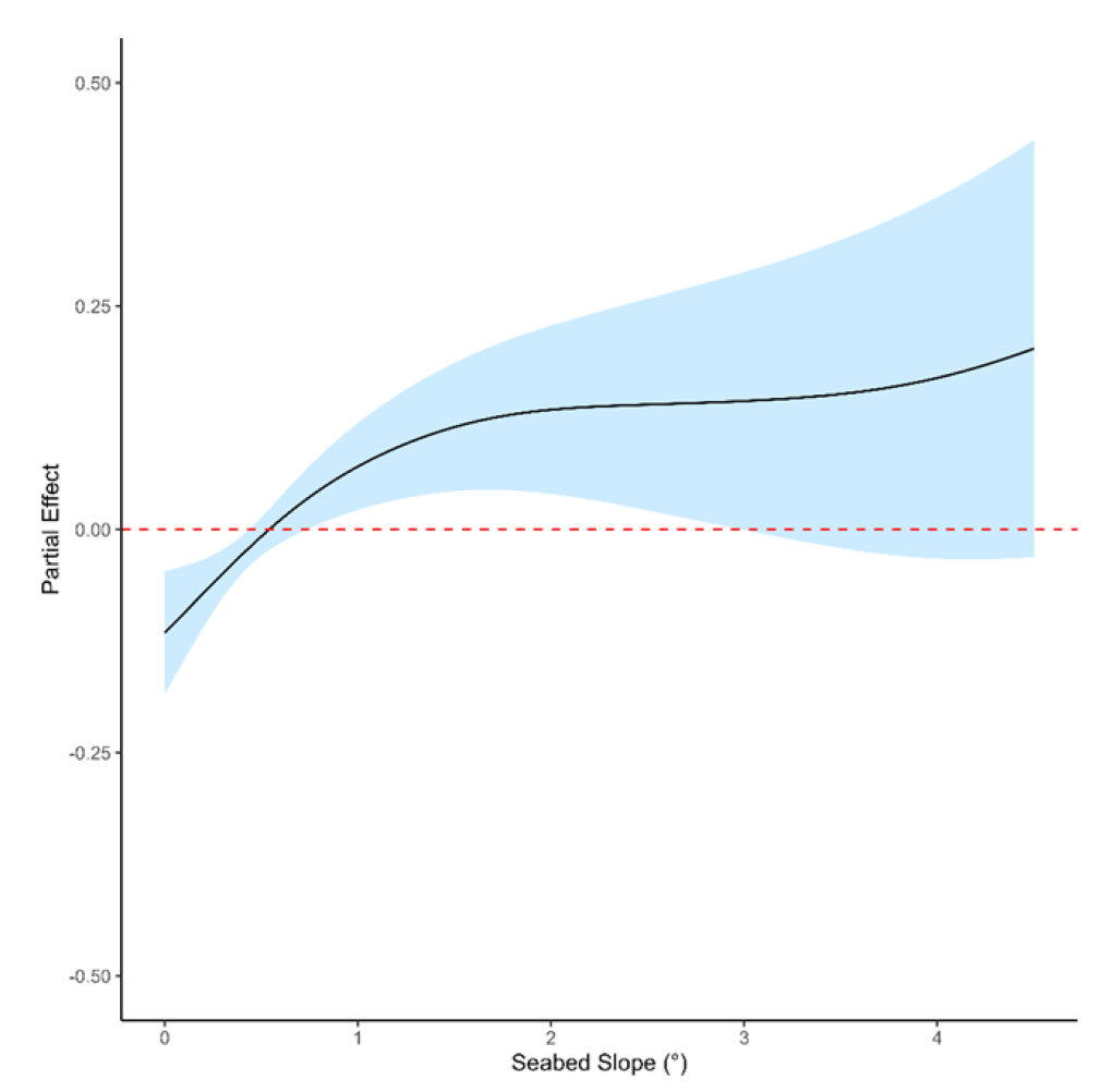 Partial effect plots showing the contribution of seabed slope on habitat usage from an SSF for European Storm-petrels breeding on Lunga.