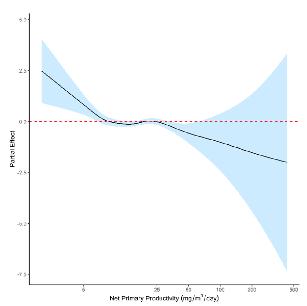 Partial effect plots showing the contribution of log-transformed NPP on habitat usage from an SSF for European Storm-petrels breeding on Lunga.