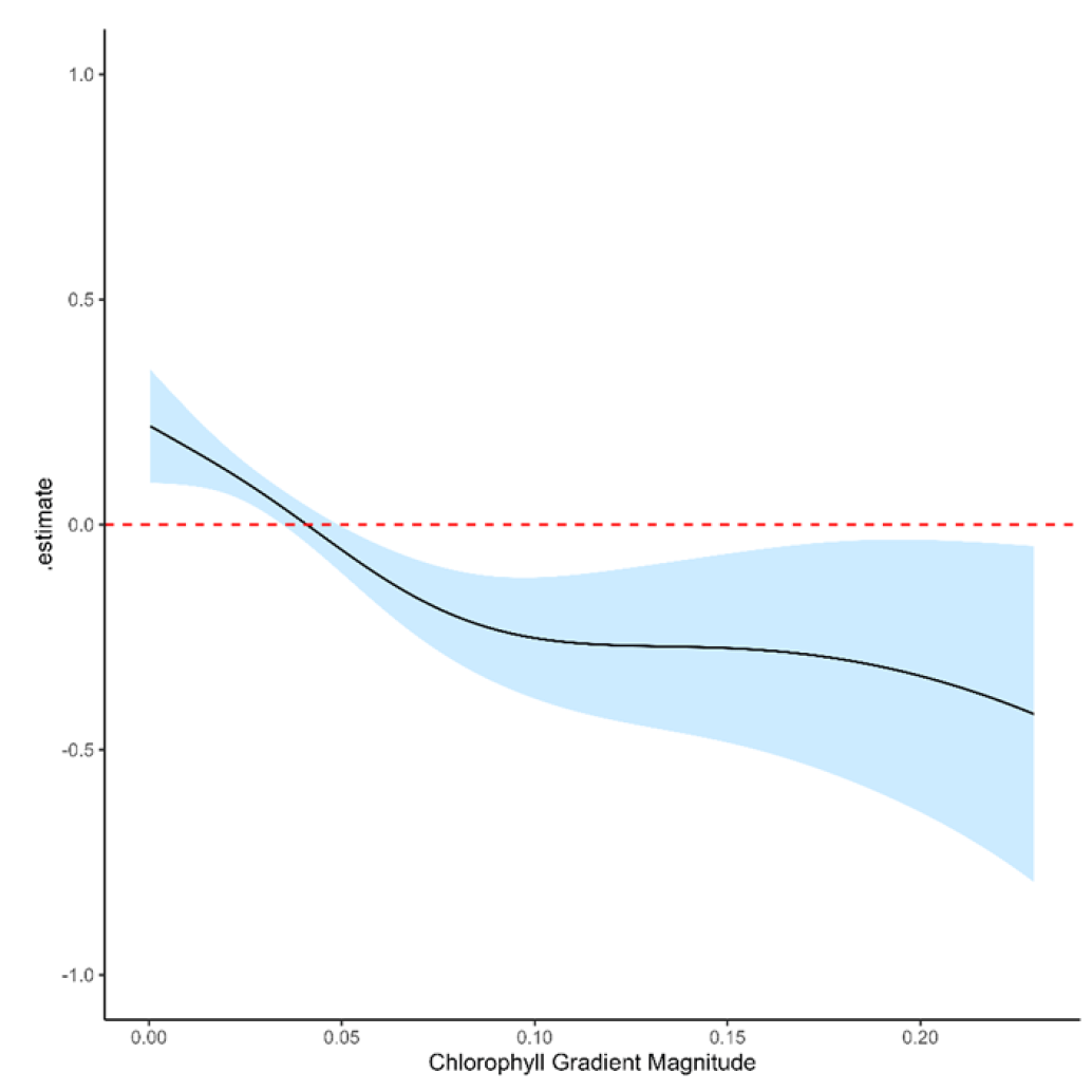 Partial effect plots showing the contribution of the magnitude of chlorophyll gradient on habitat usage from an SSF for European Storm-petrels breeding on Lunga.