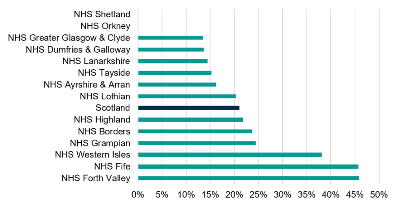 Bar graph shows percentage of the (GP registered) population covered by the practices responding to the survey in each NHS Board area