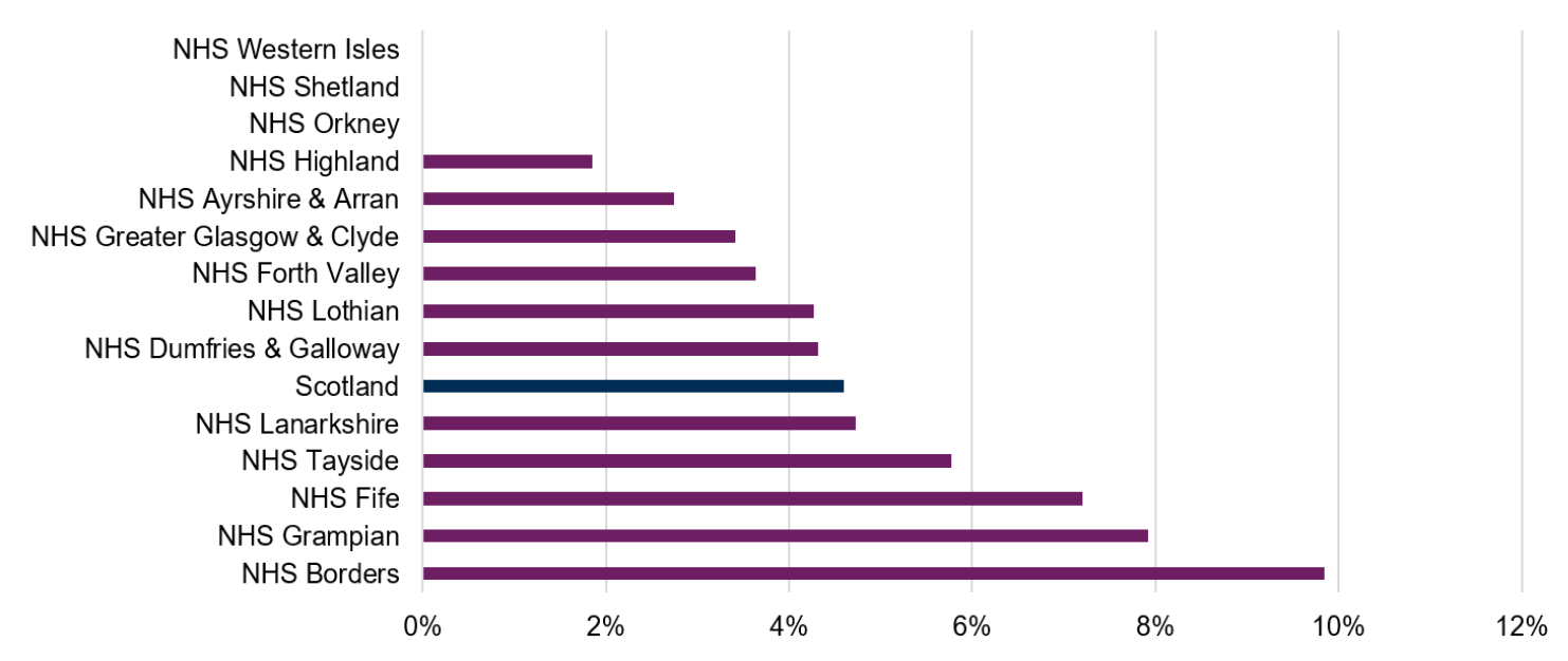 Bar graph hows variation in the percentage of (GP registered) population covered by the practices interviewed in each NHS region