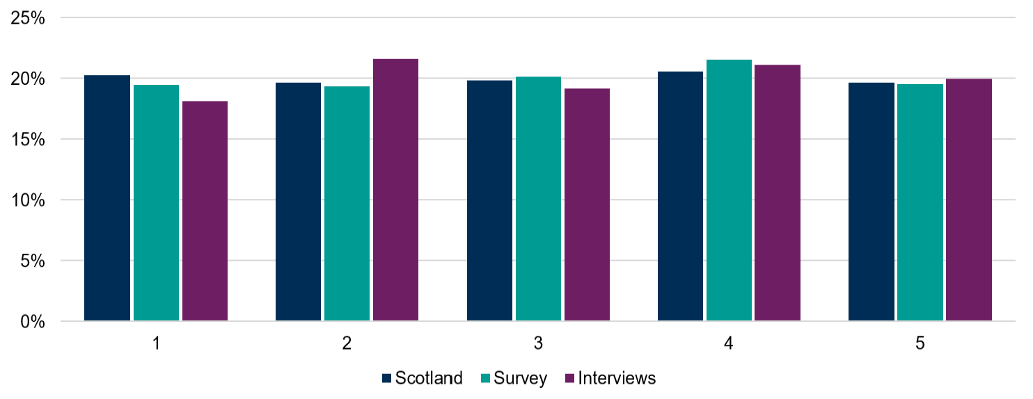 Bar chart shows distribution across SIMD quintiles of patients in Scotland as a whole and the population covered by practices responding to the survey or interviewed
