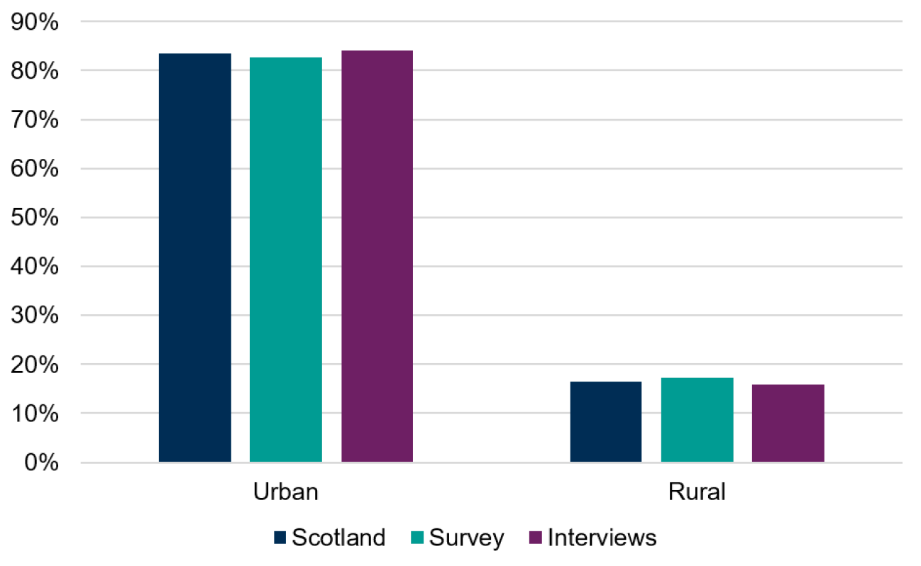 Bar chart shows urban/rural distribution of patients in Scotland an in the population covered by practices responding to the survey or interviewed.