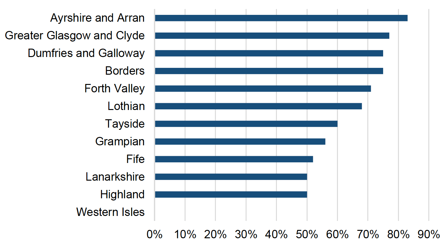 Bar chart shows variation in training attendance across NHS boards, with highest levels reported by practices in Ayrshire and Arran