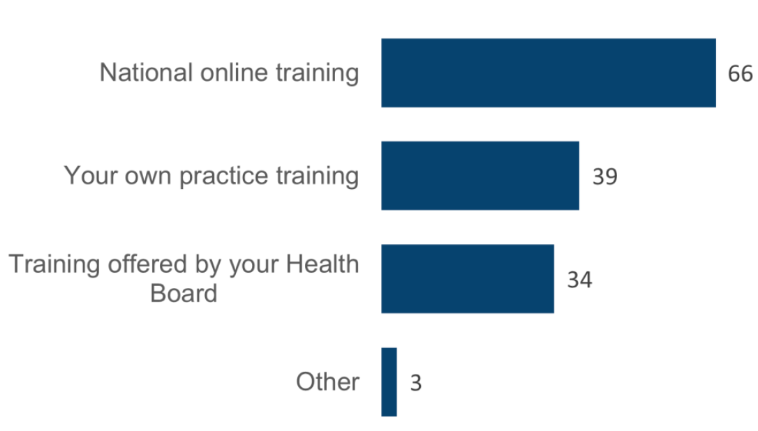 Bar chart shows types of CVD DES training available and how many practices participated in each. National online training was most frequent