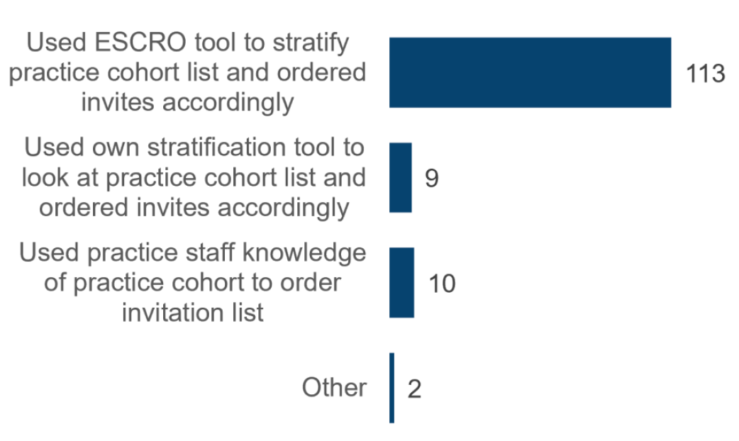 Bar chart shows frequencies of different methods practices used to stratify their patient lists. The ESCRO tool was used most often