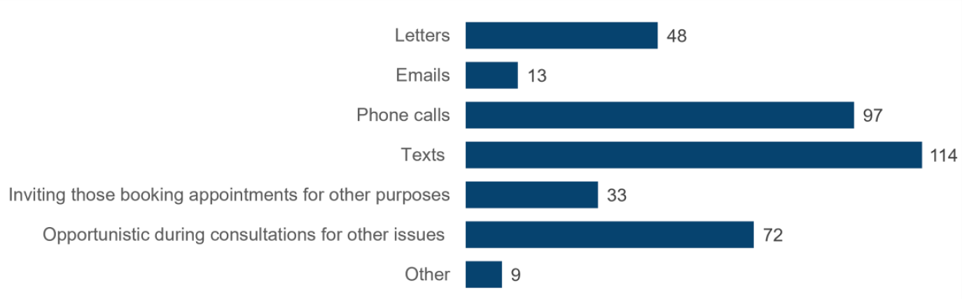Bar chart shows frequencies at which different methods were used to invite patients. Texts were the most common, then phone calls