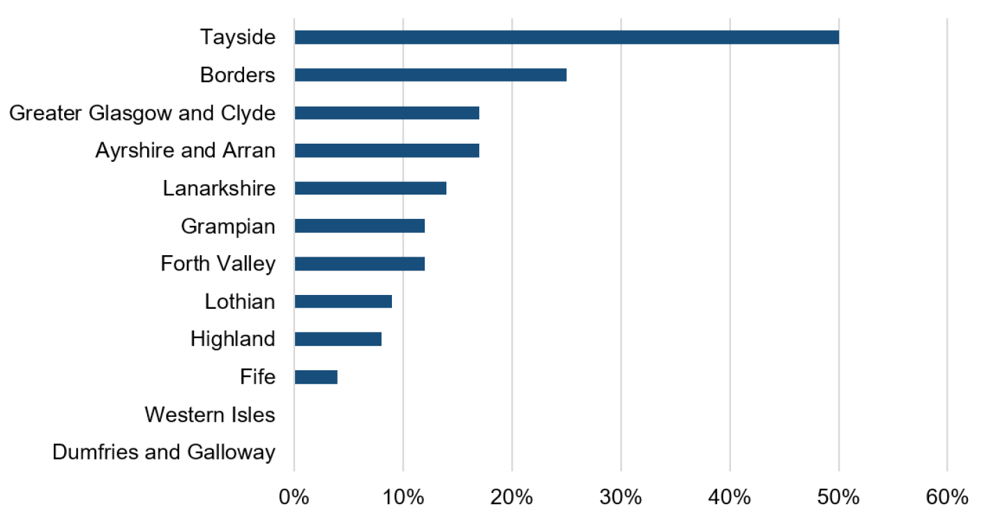 Bar chart shows variation across NHS boards in the proportion of practices reporting relevant links with charities. Tayside was highest