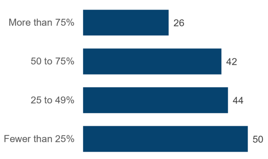 Bar chart shows practices’ estimates of the proportion of invitations for a CVD check that were accepted. Most common was fewer than 25%