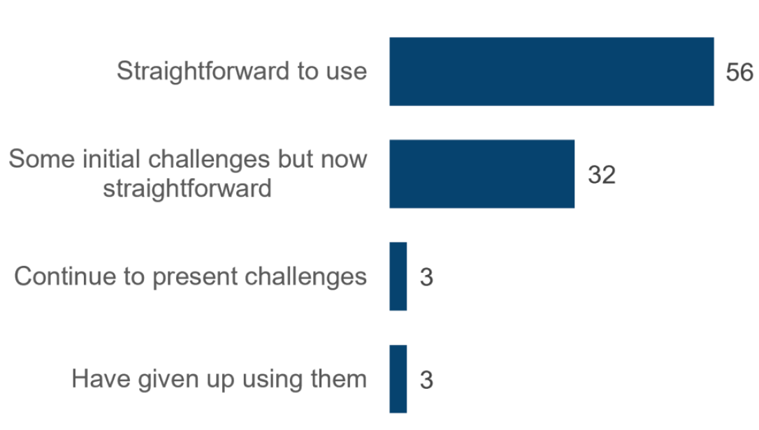 Bar chart shows that while 56 practices found the CVD pathways straightforward and 32 practices straightforward after initial challenges, 3 practices have ongoing challenges
