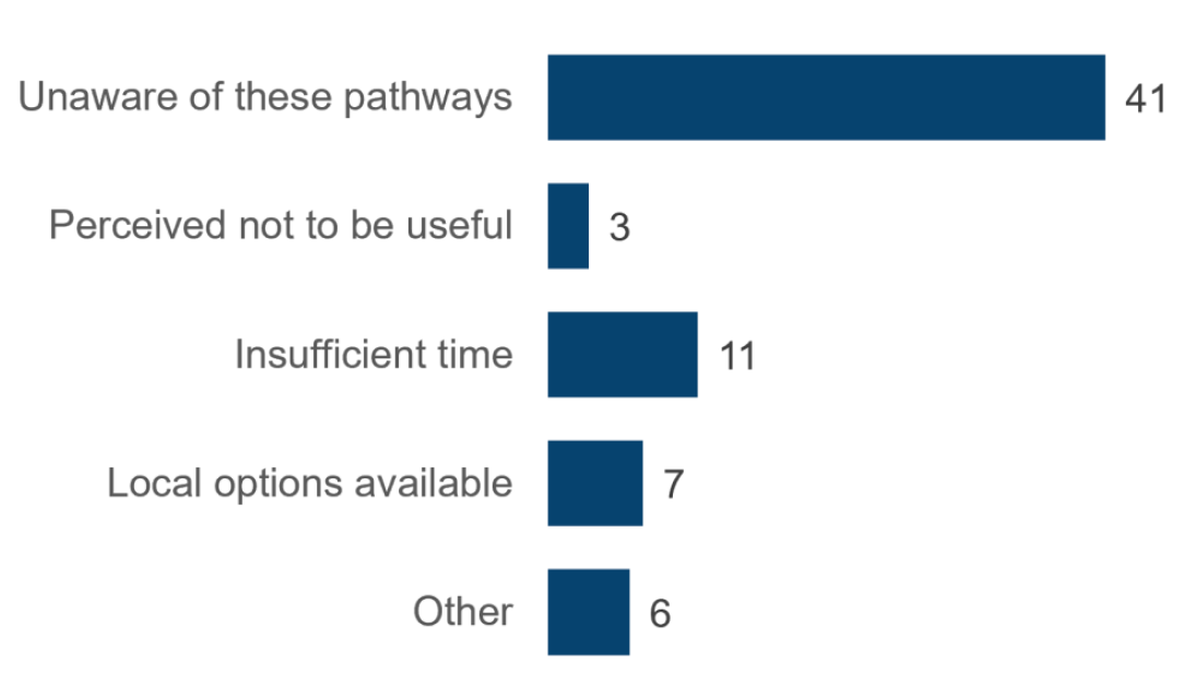Bar chart shows that much the most frequent reason practices did not use the Right Decision Service pathway was being unaware of the pathways