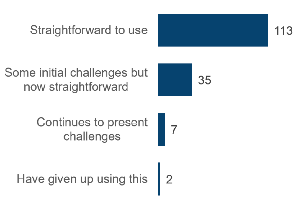 Bar chart shows that while 113 practices found the ASSIGN score straightforward and 35 practices straightforward after initial challenges, 7 practices have ongoing challenges