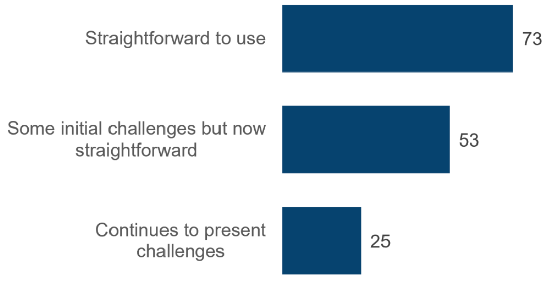 Bar chart shows that while 73 practices found the ESCRO tool straightforward and 53 practices straightforward after initial challenges, 25 practices have ongoing challenges
