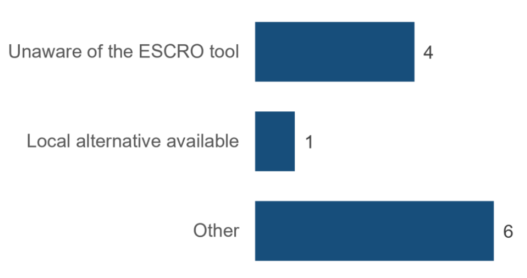 Bar chart shows that only 4 respondents were unaware of the ESCRO tool while 1 used a local alternative. The most common reason for not using the tool was ‘other’.