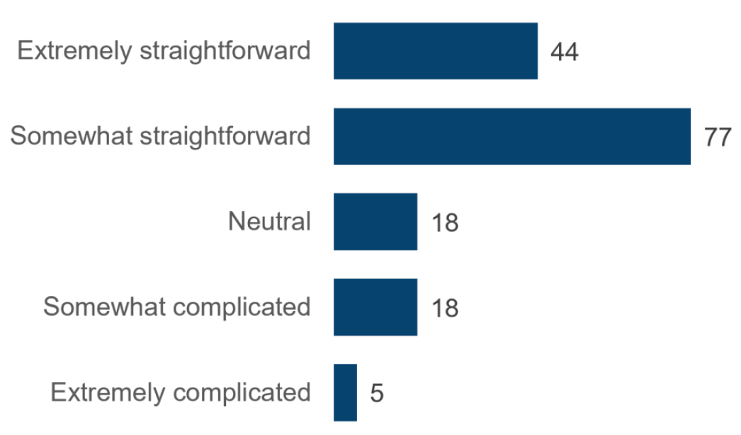 Bar chart shows that 77 practices found using the ESCRO tool to code outcomes of CVD DES checks somewhat straightforward and 44 extremely straightforward.