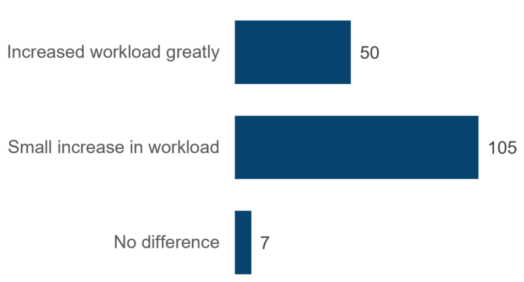Bar chart shows that while 105 practices reported that that the programme caused a small increase in workload, 50 said it had increased greatly.