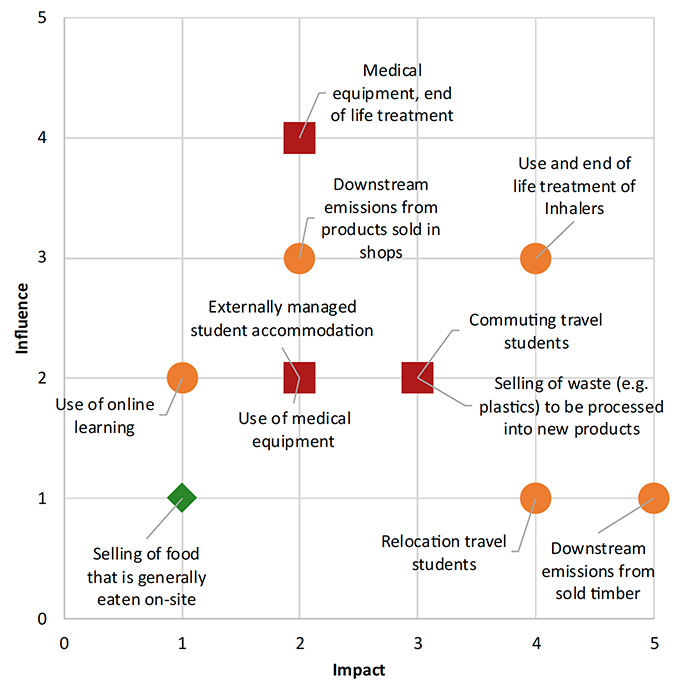 Diagram showing that the highest-impact activities, with medium levels of calculation effort, are the sale of timber products, emissions from inhaler propellants, and student relocation and commuting.