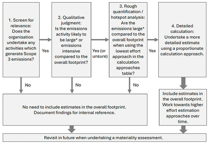 Flowchart illustrating a four-step process for assessing organisational emissions related to Scope 3 to determine emissions impact for a materiality assessment. The following steps are taken:  
1. Screen for relevance: Does the organisation undertake any activities which generate Scope 3 emissions? (yes = move to point 2, no = do not include in overall footprint and document findings for internal reference.)
2. Qualitative judgement: Is the emissions actvitiy likely to be large or emissions intensive compared to the overall footprint (Yes or unsure = move to point 3, no = do not include in overall footprint and document findings for internal reference.) 
3. Rough quantification/hotspot analysis: are the emissions large compared to the overall footprint when using the lowest effort approach in the calculation approaches table? (yes = move to point 4, no =do not include in overall footprint and document findings for internal reference.)
4. Detailed calculation: undertake a more detailed estimate using a proportionate calculation approach. Any estimates should then be included in the overall footprint.