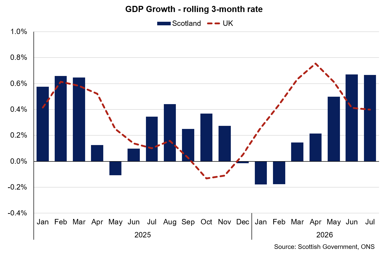 Line and bar chart showing GDP growth in Scotland has been resilient in the first half of 2026 and has strengthened. 