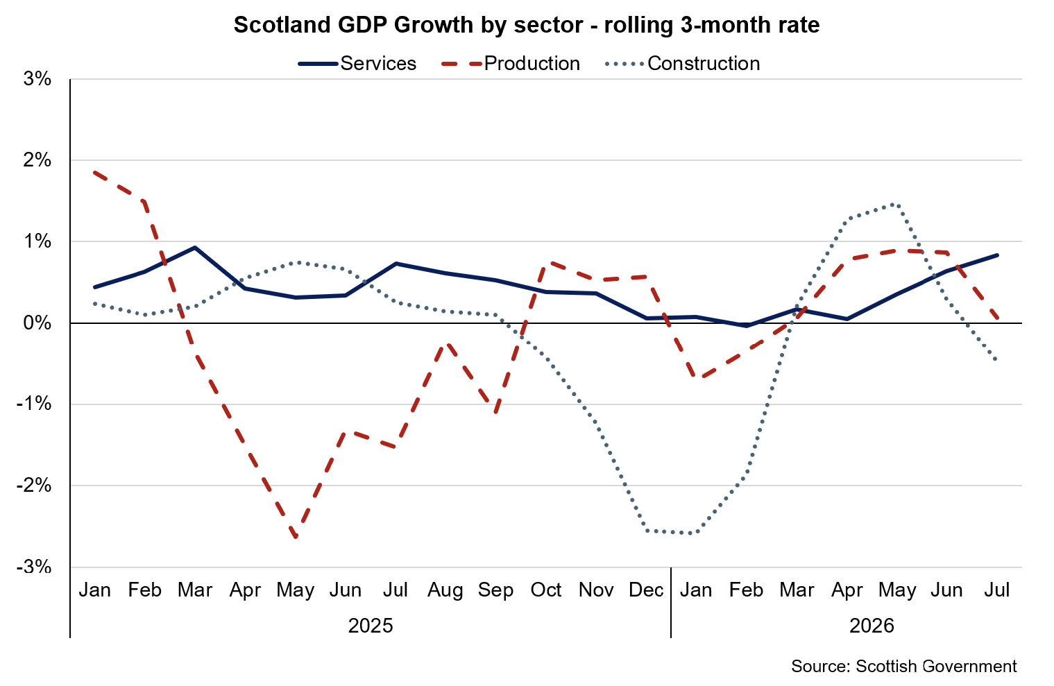 Line chart showing growth in the three months to July 2026 was driven by the services and production sectors which offset a fall in construction output.

