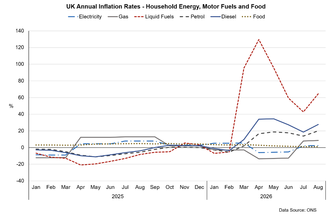Line chart showing the increase in inflation in August 2026 was driven by increases in motor fuel and liquid fuels prices.