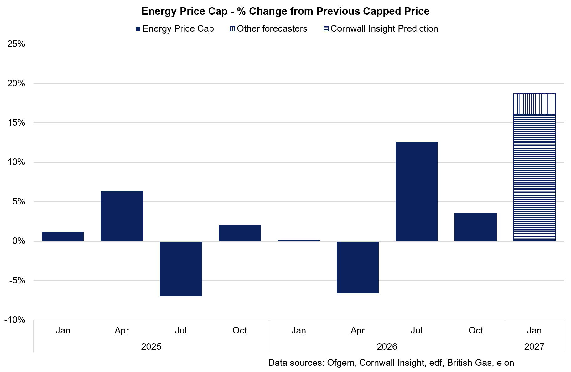 Bar chart showing the Energy Price Cap increased by 4% in October and is currently projected to increase around 15%-20% In January 2027.
