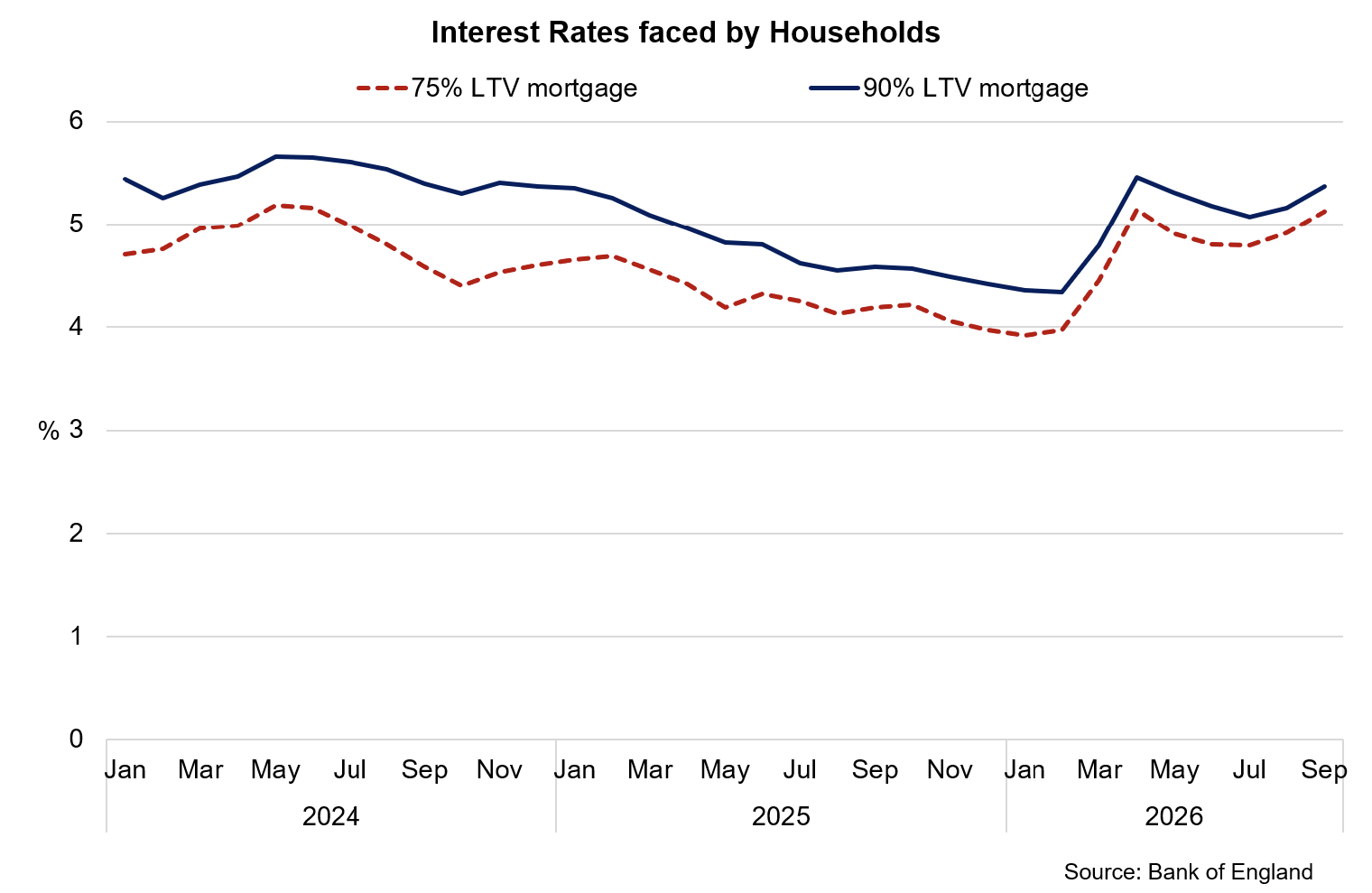 Line chart showing the interest rate on mortgages has increased sharply since the start of 2026. 