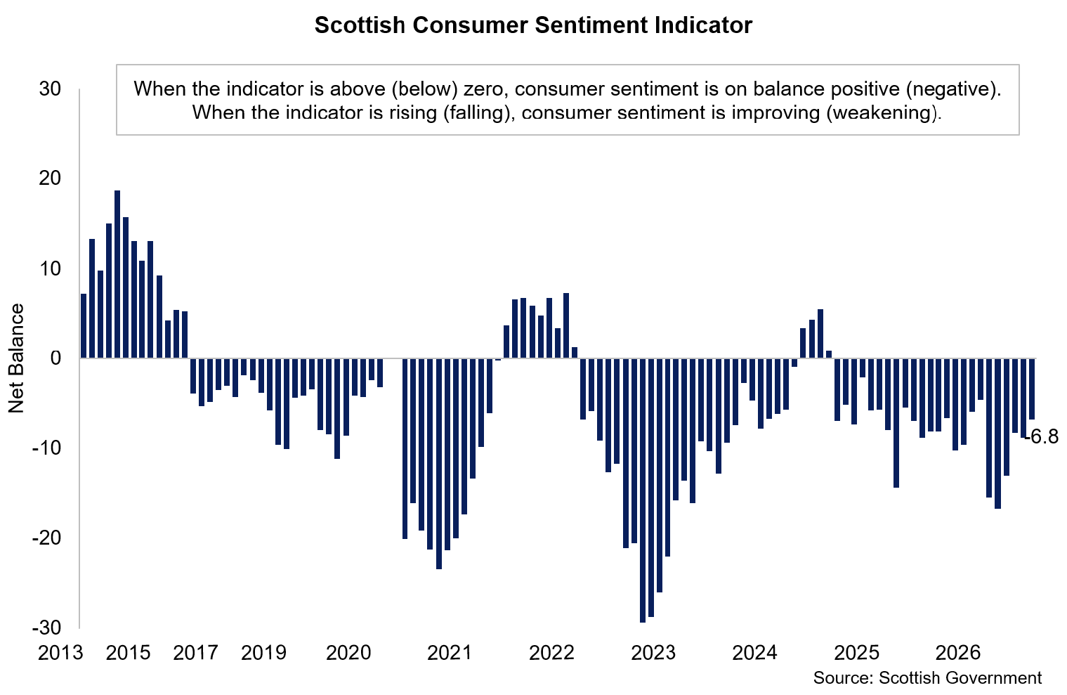 Bar chart showing consumer sentiment in Scotland continued its upward trend in August and rose to its highest level since February 2026.